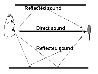 Direct Sound and Reflected Sound